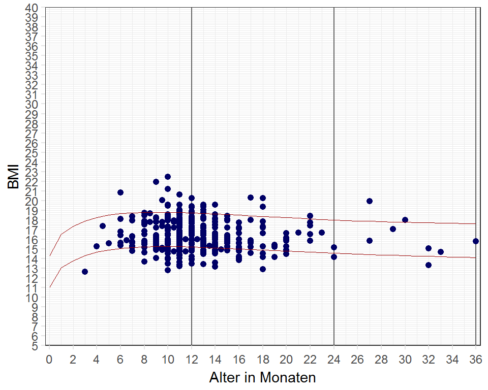 BMI bei Jungen (n = 423) (rote Linien: 10 \% und 90 \% Perzentil)