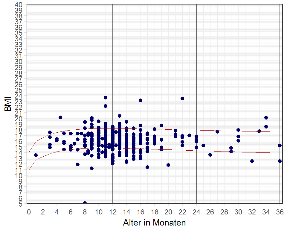 BMI bei Mädchen (n = 395) (rote Linien: 10 \% und 90 \% Perzentil)