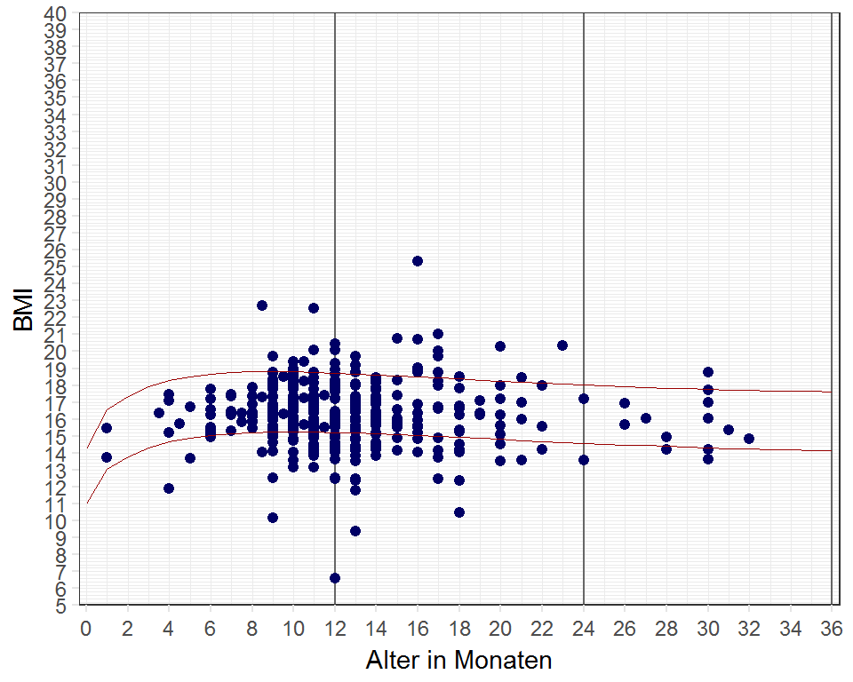 BMI bei Jungen (n = 439) (rote Linien: 10 \% und 90 \% Perzentil)