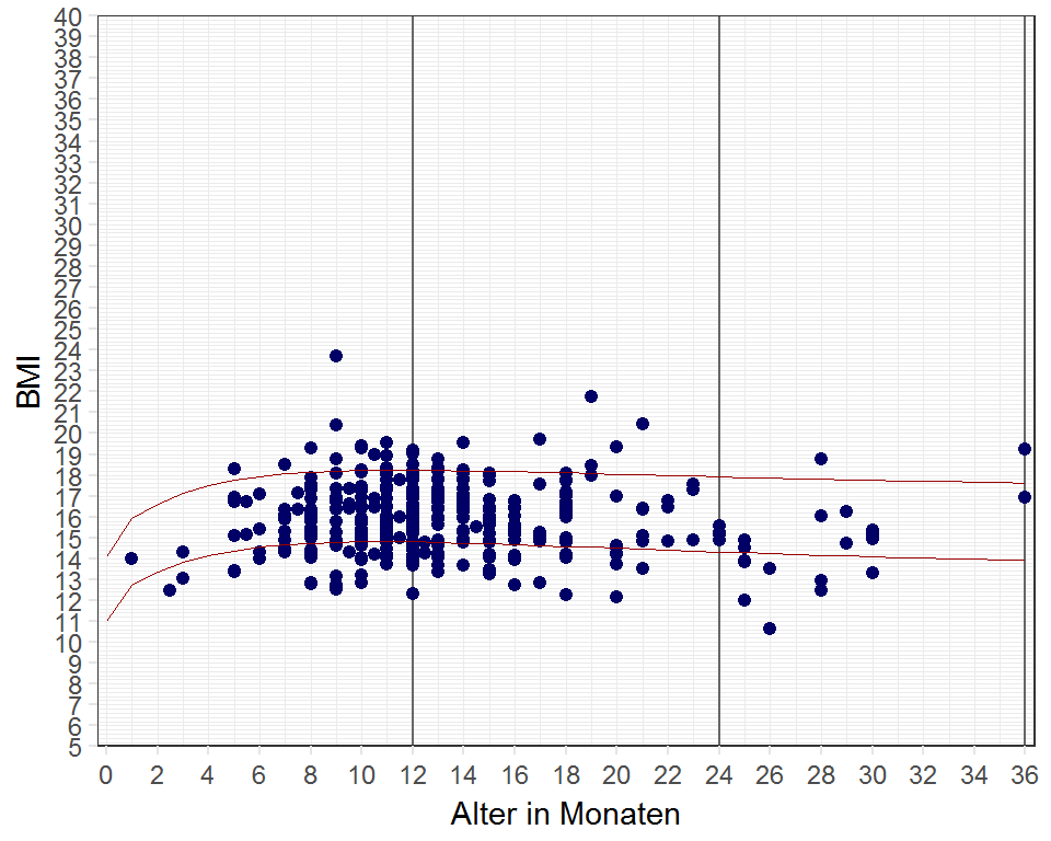 BMI bei Mädchen (n = 435) (rote Linien: 10 \% und 90 \% Perzentil)