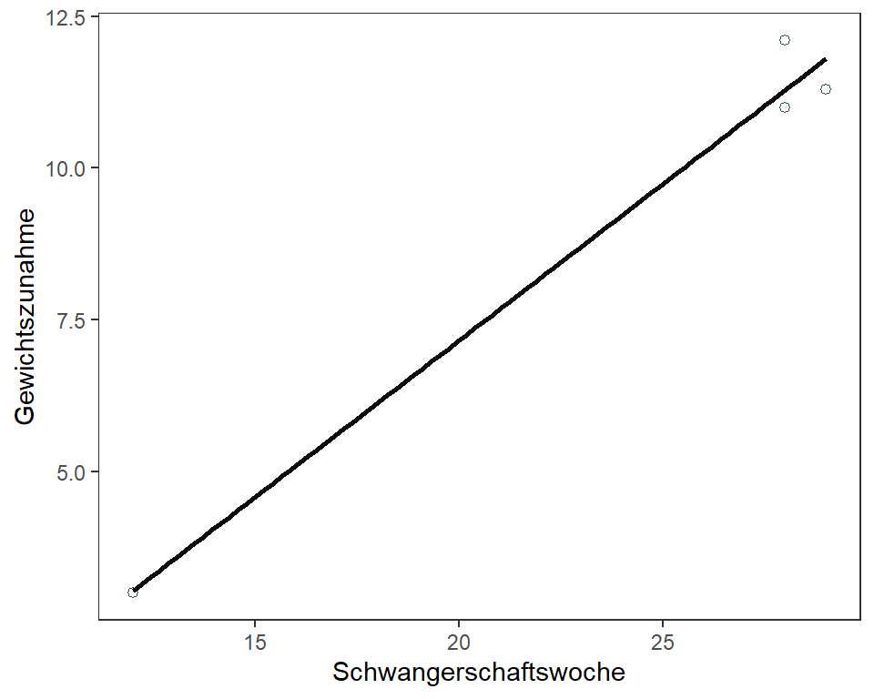 Gewichtszunahme (n = 4)