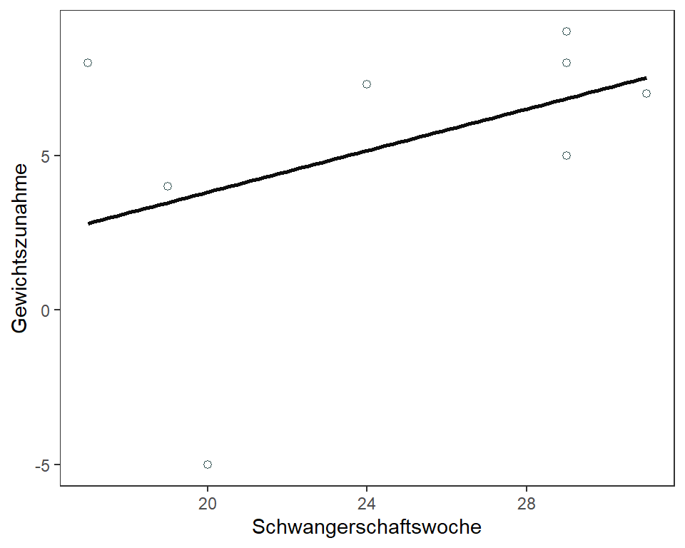 Gewichtszunahme (n = 8)