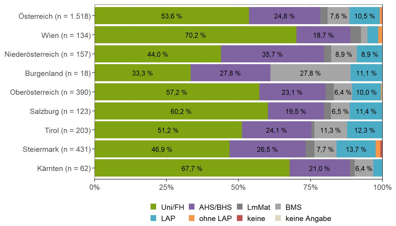 Höchste abgeschlossene Schulausbildung (Bundesländervergleich)