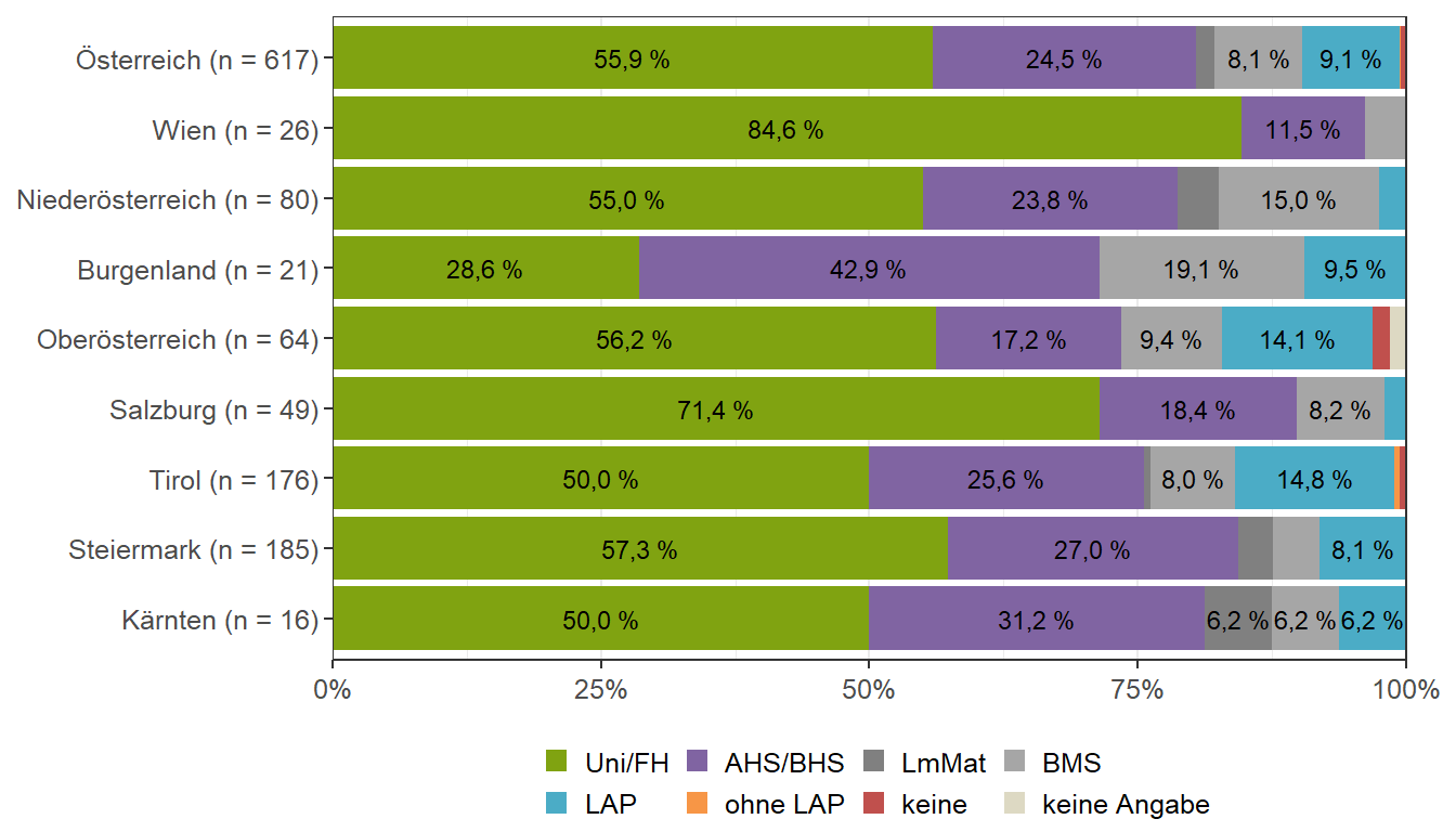 Höchste abgeschlossene Schulausbildung (Bundesländervergleich)