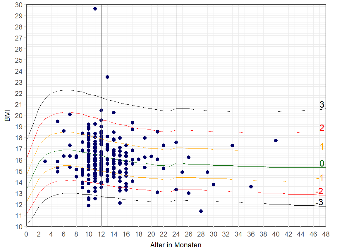 BMI bei Mädchen (n = 256)