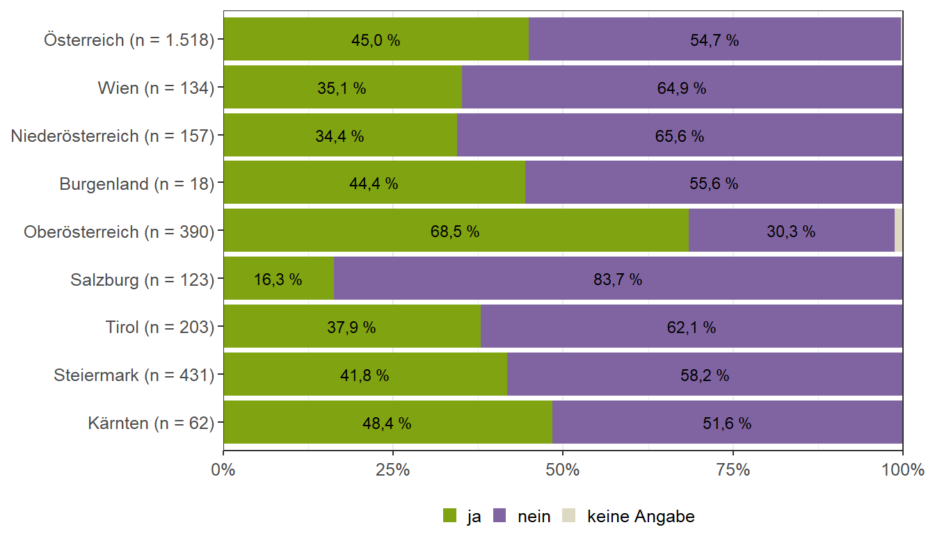 Bekanntheit der Broschüre „Babys erstes Löffelchen“ (Bundesländervergleich)