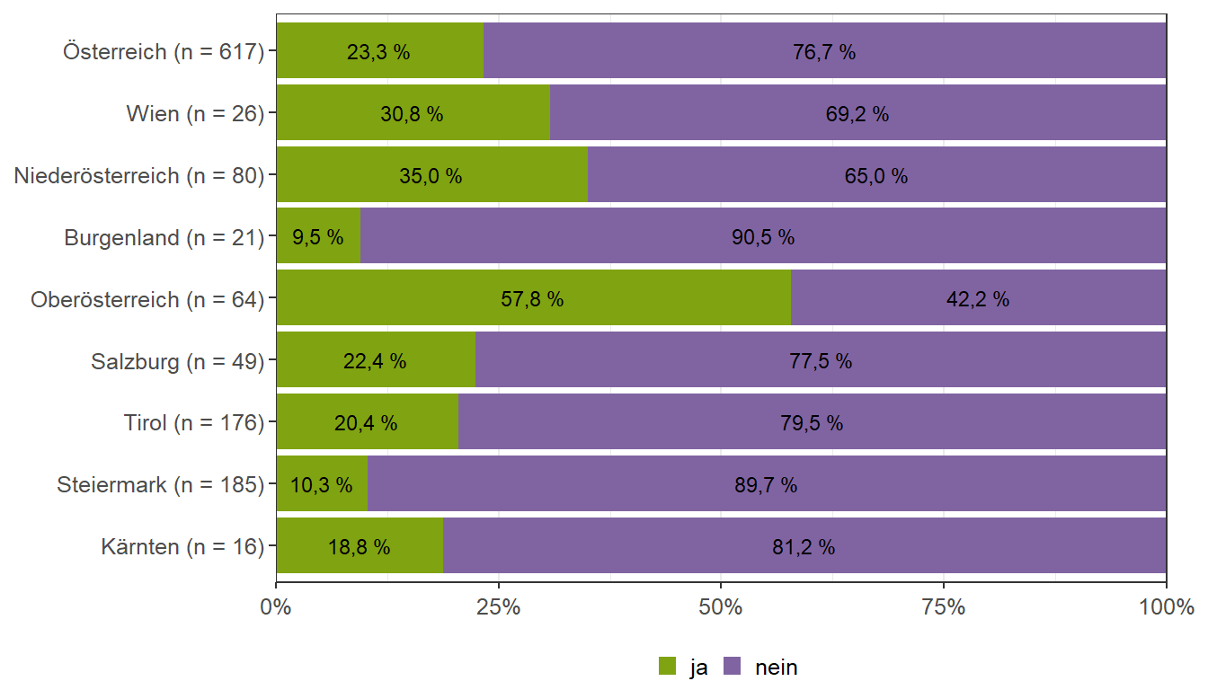 Bekanntheit der Broschüre „Jetzt ess ich mit den Großen“ (Bundesländervergleich)