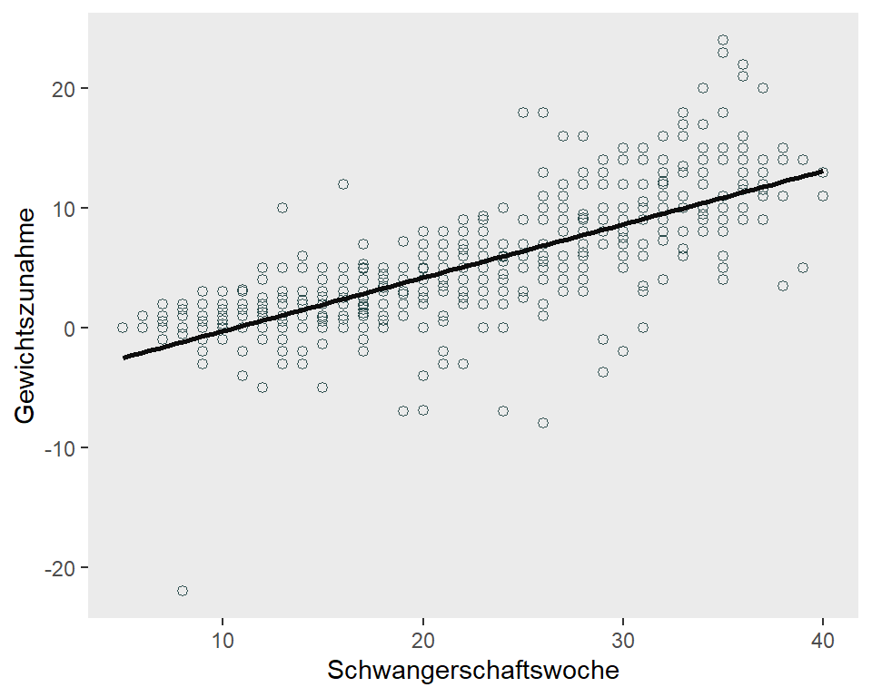 Gewichtszunahme (n = 608)