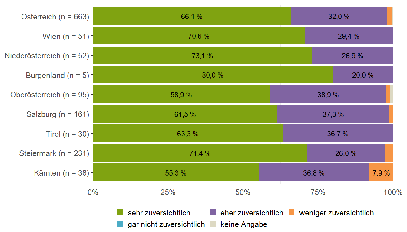 Zuversicht, die gehörten Inhalte und Empfehlungen umsetzen zu können (Bundesländervergleich)