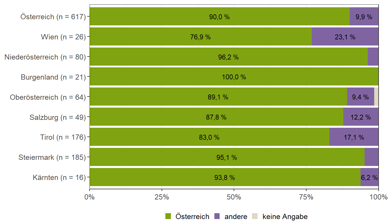 Staatsangehörigkeit (Bundesländervergleich)