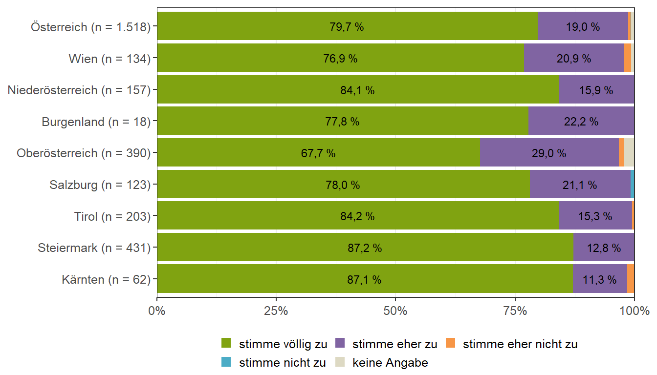 „Der Workshop enthielt viele praxisnahe Tipps zur Umsetzung im Alltag“ (Bundesländervergleich)