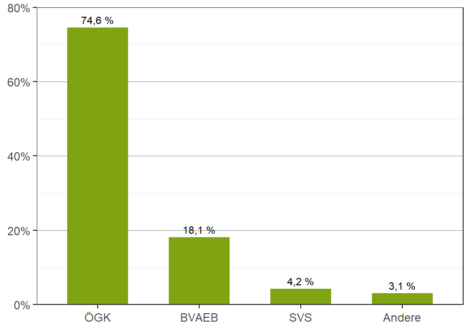 Versicherungsträger (n = 662) (Mehrfachnennungen)