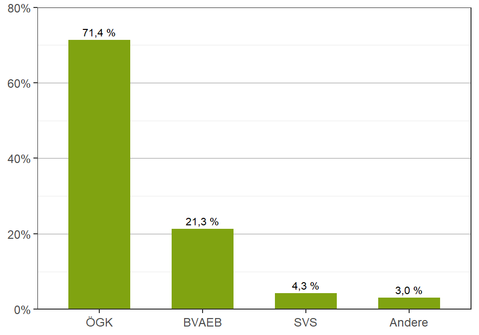 Versicherungsträger (n = 1.485) (Mehrfachnennungen)