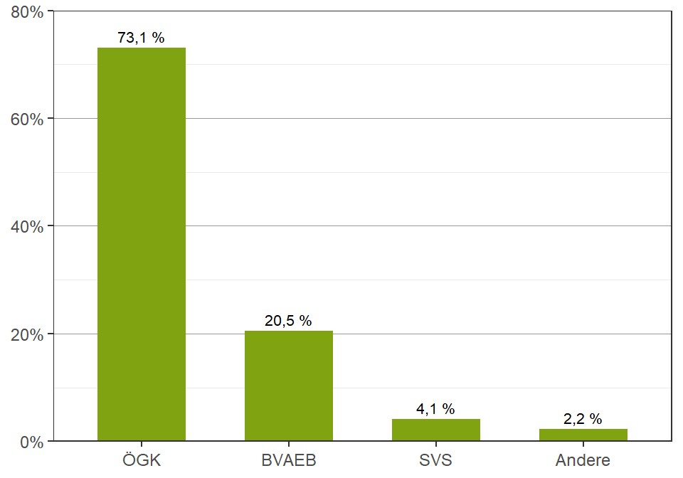 Versicherungsträger (n = 614) (Mehrfachnennungen)