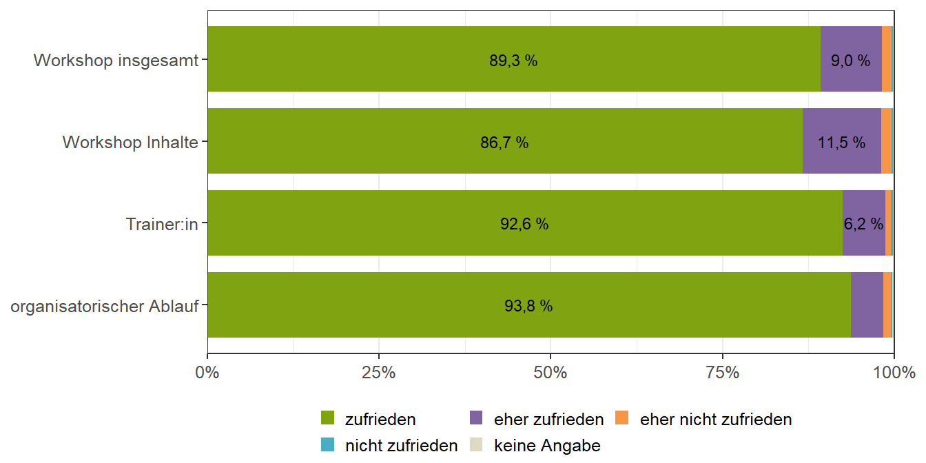 Zufriedenheit der Teilnehmer:innen mit dem Workshop (n = 663)