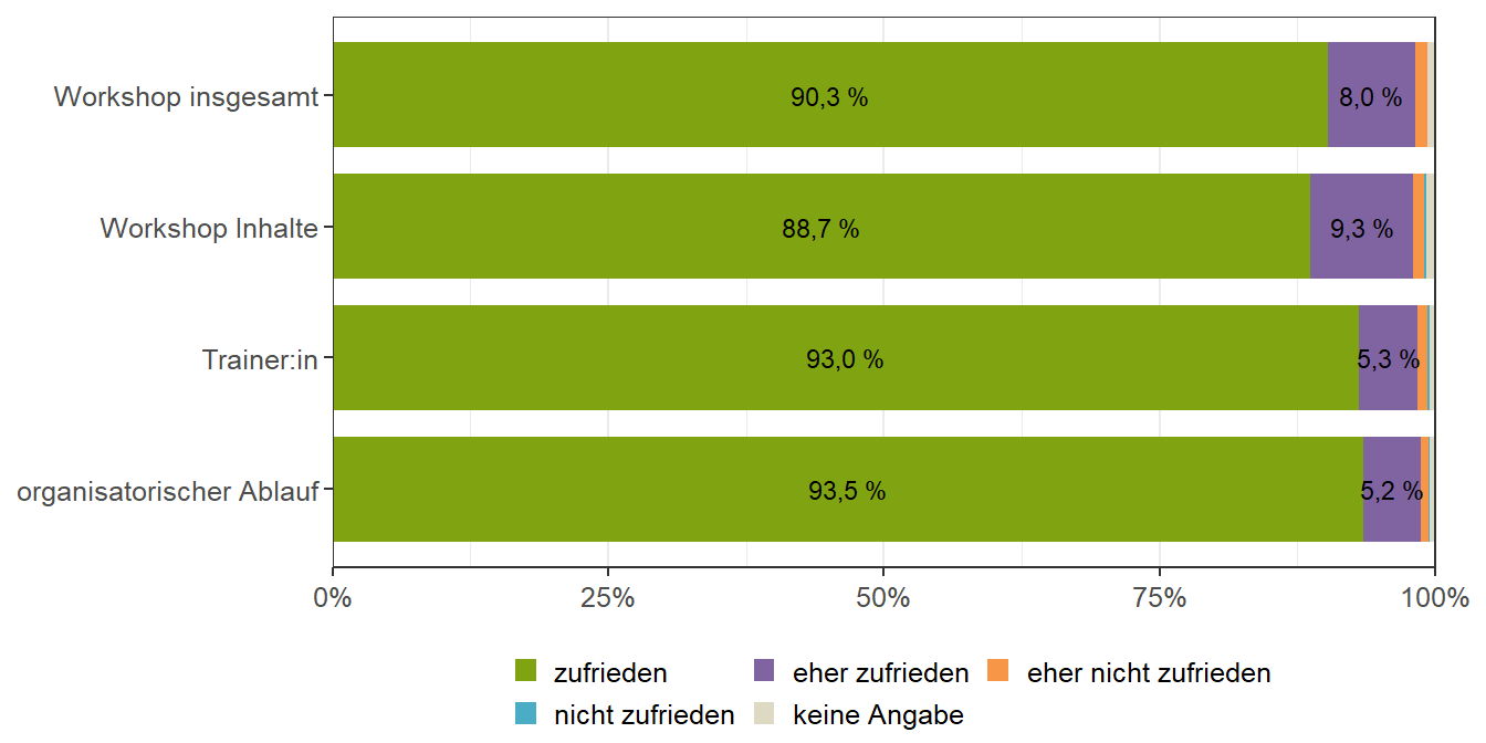 Zufriedenheit der Teilnehmer:innen mit dem Workshop (n = 1.518)