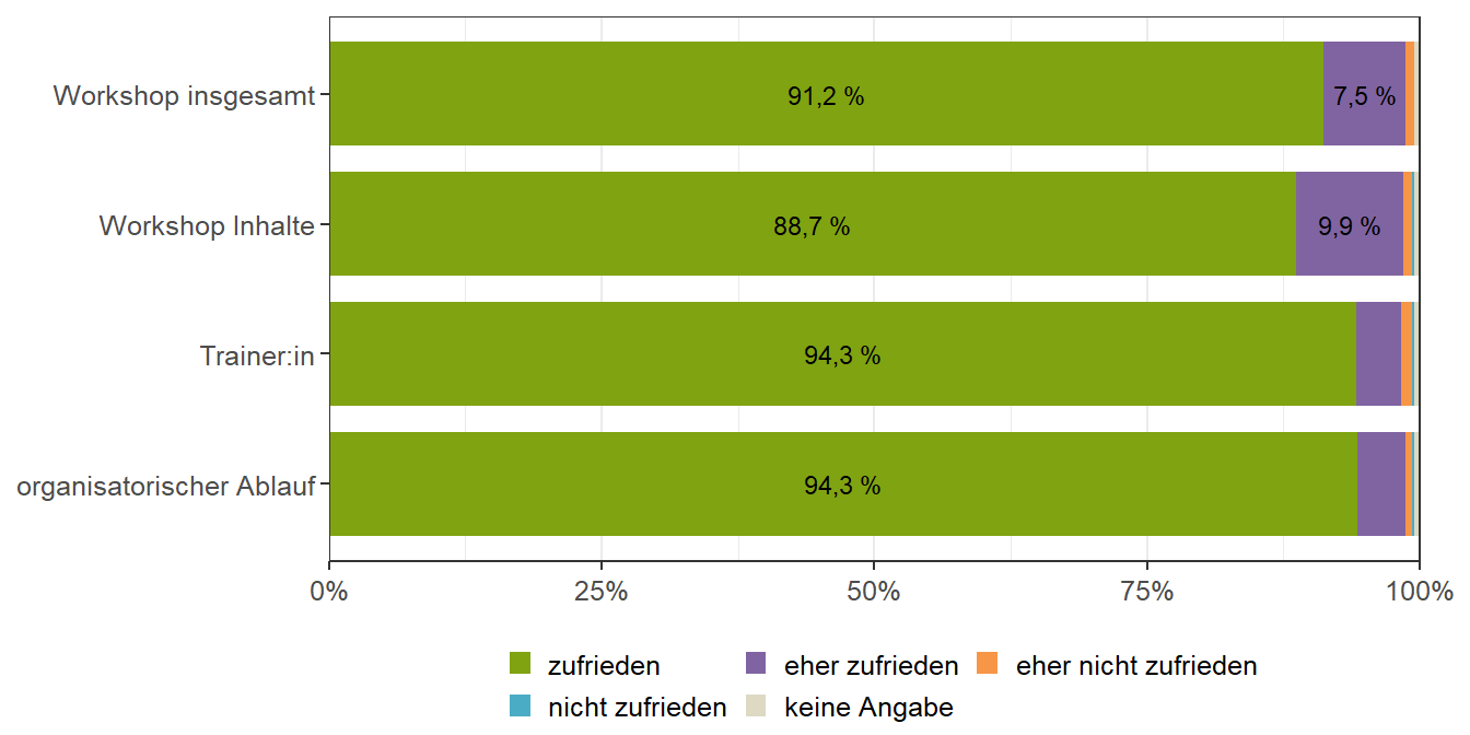 Zufriedenheit der Teilnehmer:innen mit dem Workshop (n = 617)