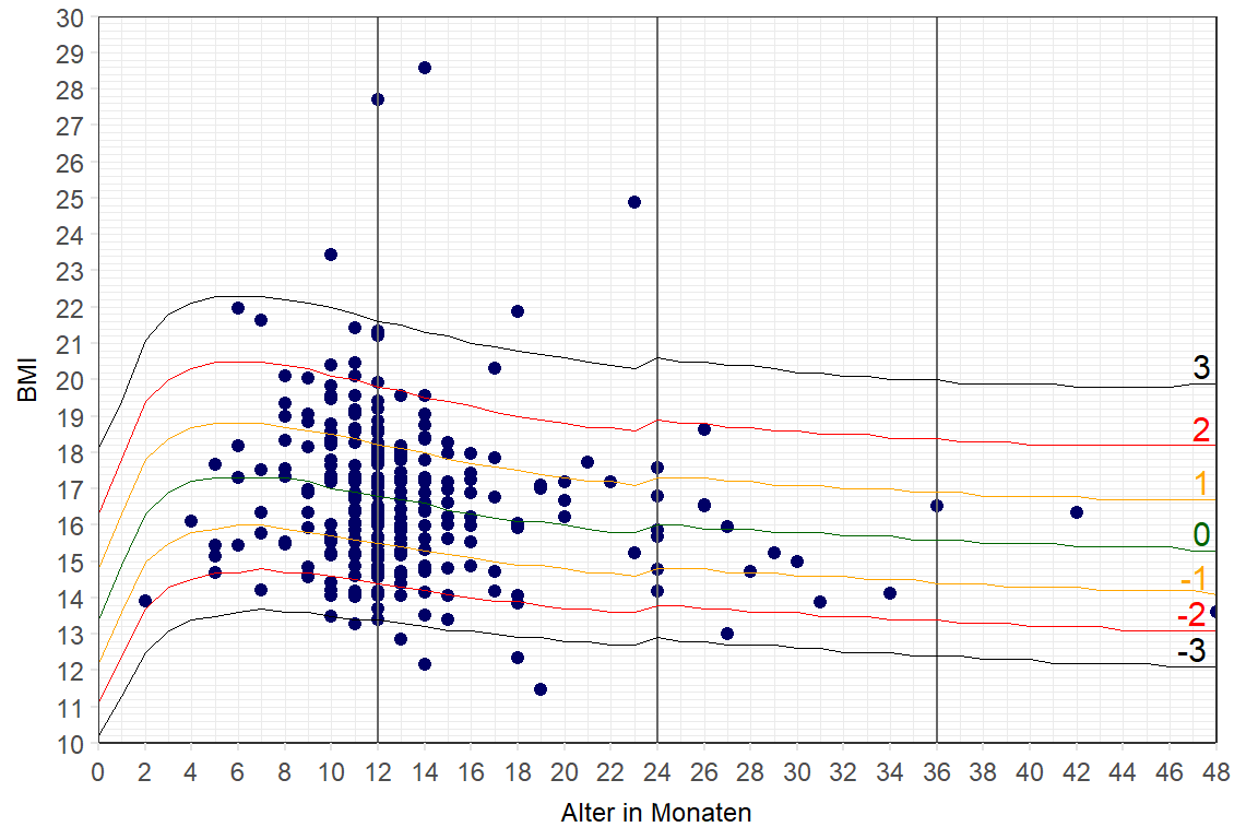 BMI der Jungen (n = 309)