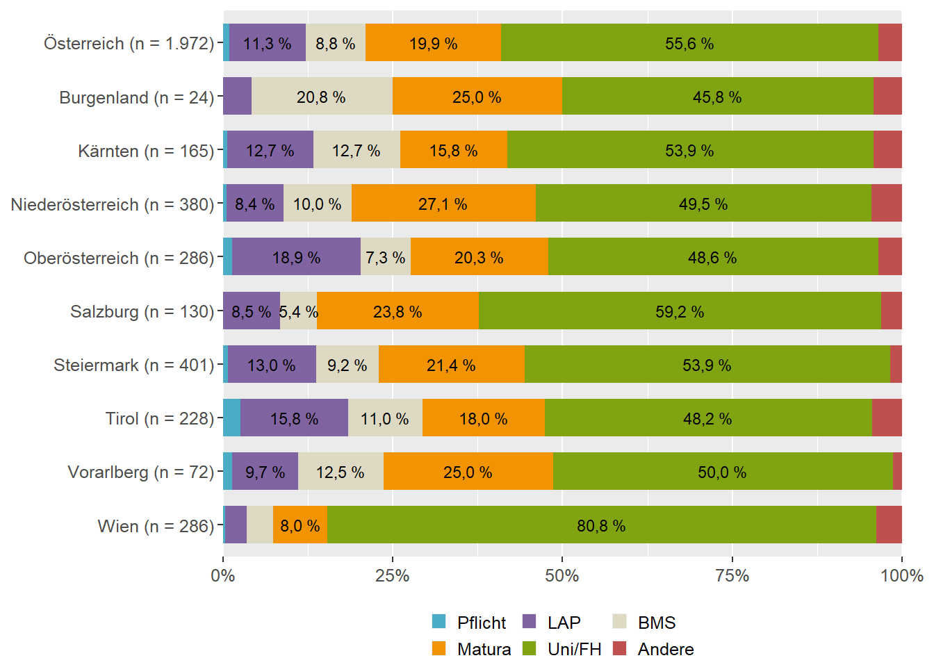 Höchste abgeschlossene Schulausbildung (Bundesländervergleich)