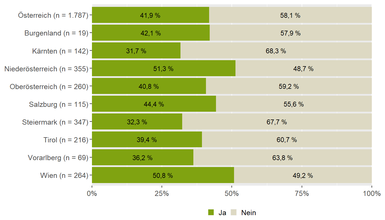 Beikost eingeführt (Bundesländervergleich)