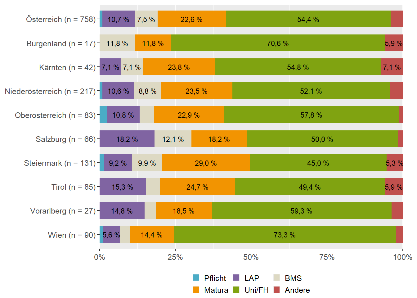 Höchste abgeschlossene Schulausbildung (Bundesländervergleich)