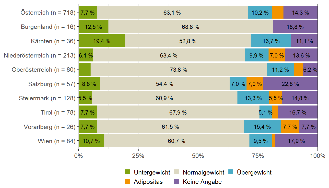BMI Kategorien der Kinder (Bundesländervergleich)