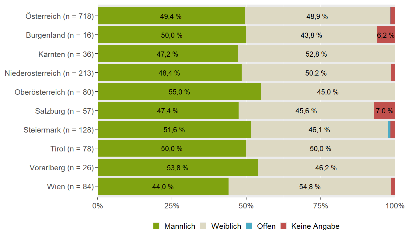 Geschlecht des Kindes (Bundesländervergleich)