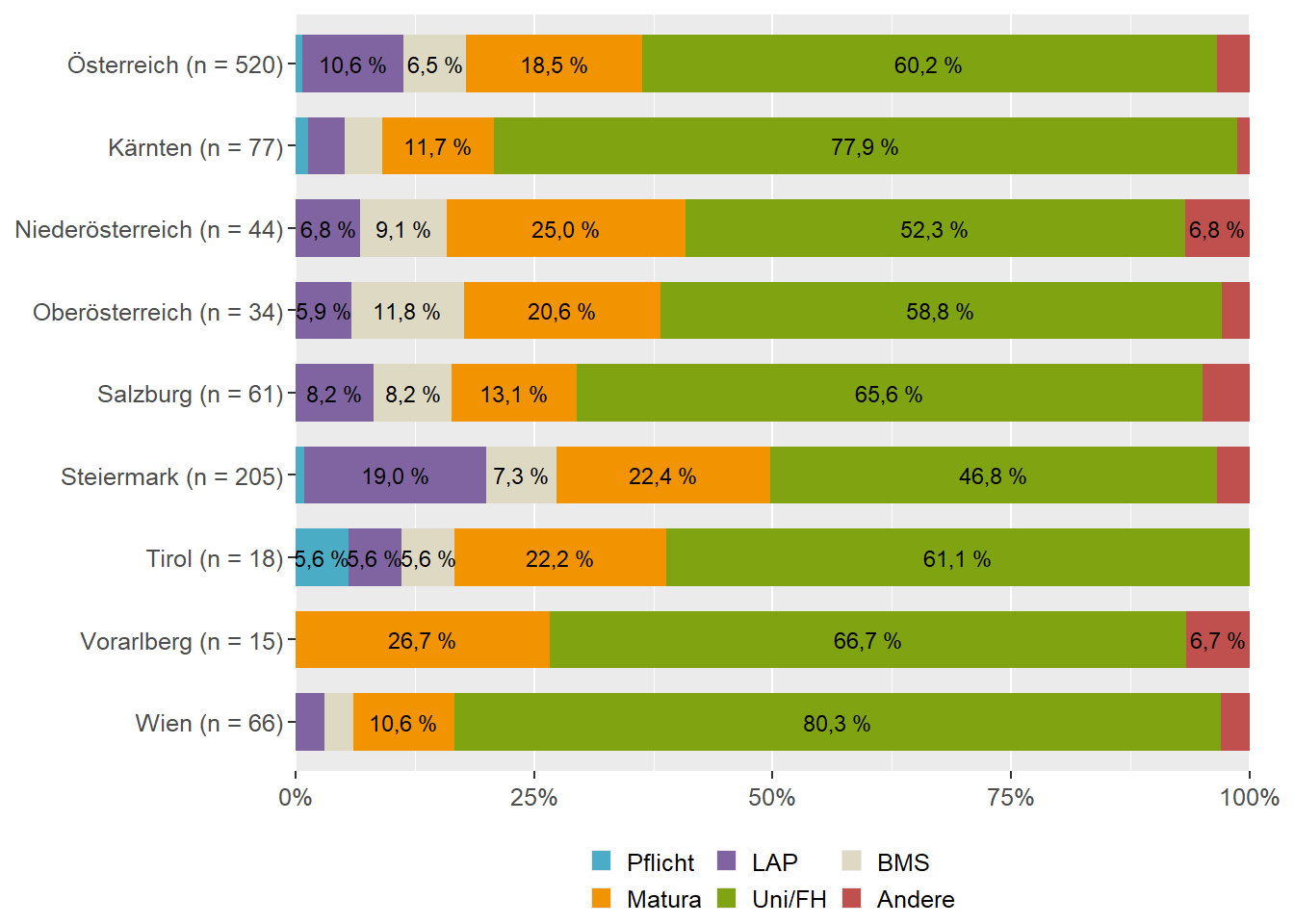 Höchste abgeschlossene Schulausbildung (Bundesländervergleich)