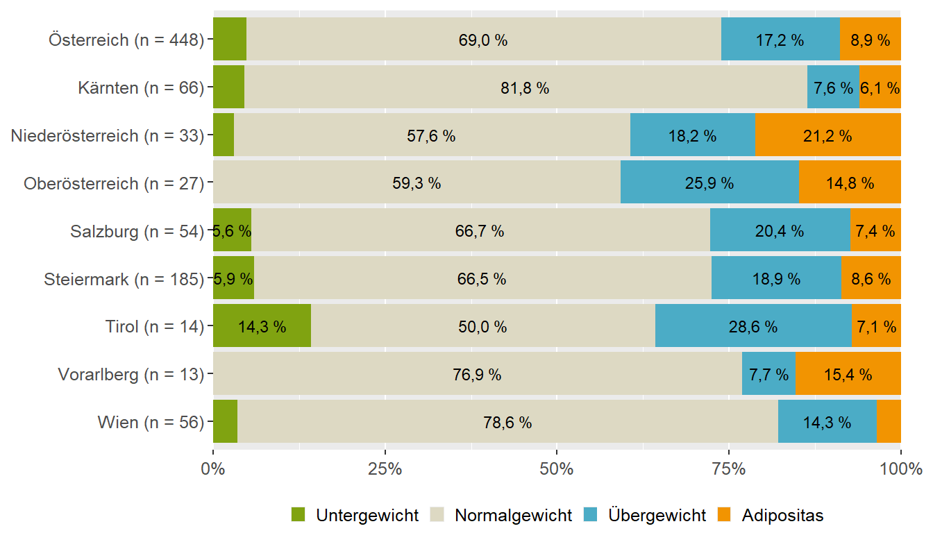 BMI vor der Schwangerschaft (Bundesländervergleich)