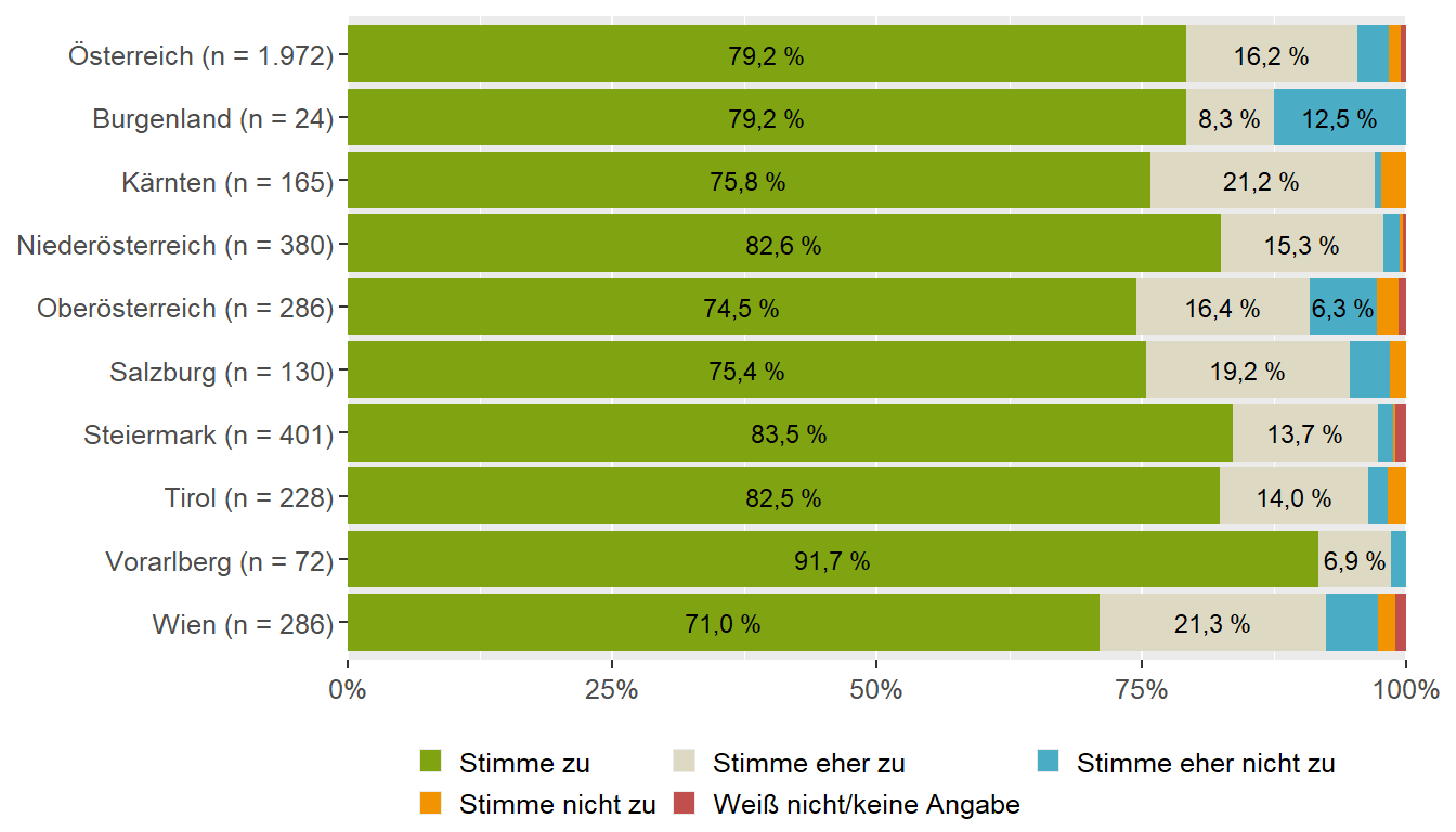Vorbeugung von Allergien und Unverträglichkeiten (Bundesländervergleich)