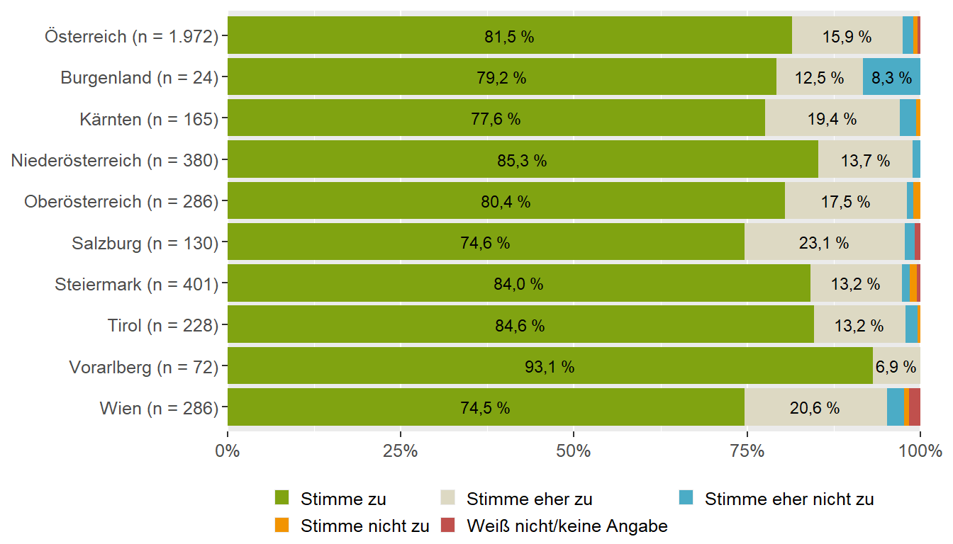Energie- und Nährstoffbedarf des Kindes (Bundesländervergleich)