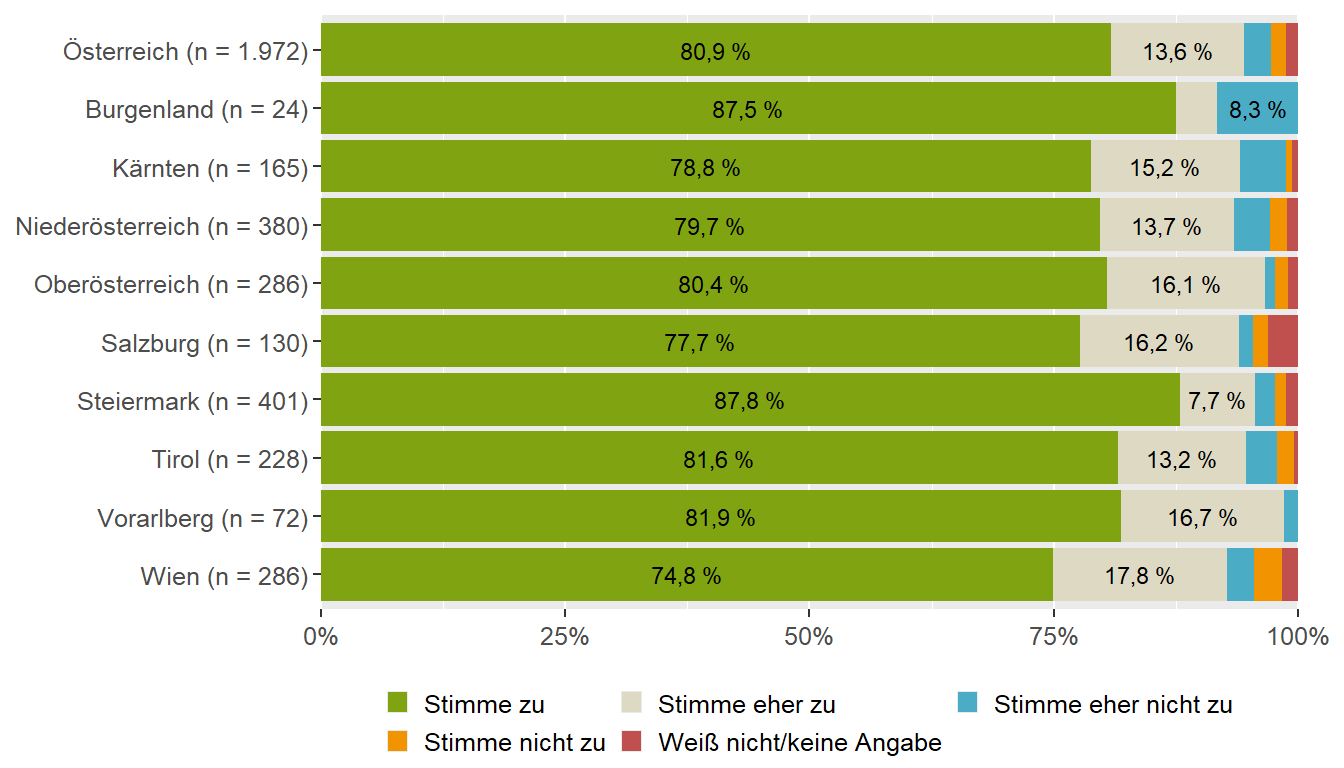 Beikostbeginn (Bundesländervergleich)