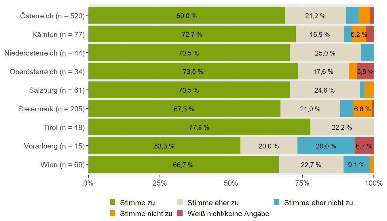 Ernährungsbezogene Schwangerschaftsbeschwerden (Bundesländervergleich)