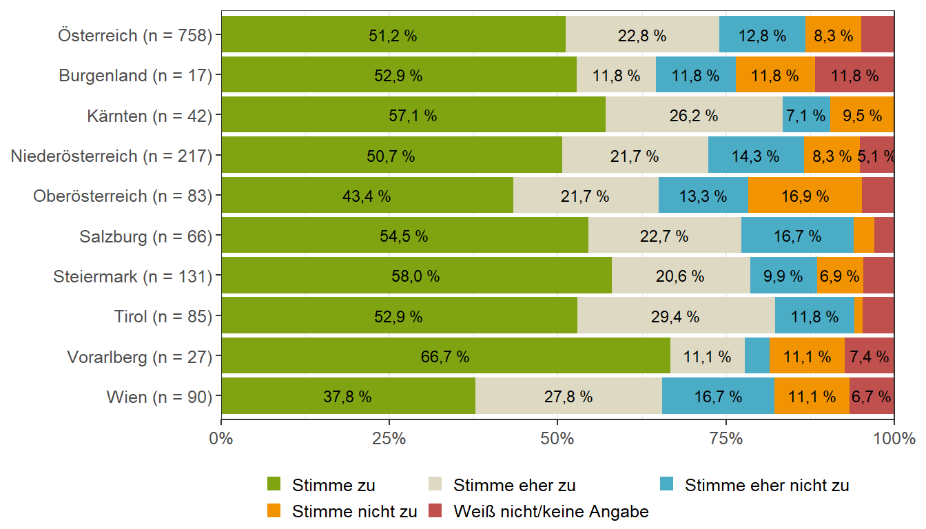 Vielseitige Bewegungsabläufe und regelmäßige Ruhezeiten (Bundesländervergleich)