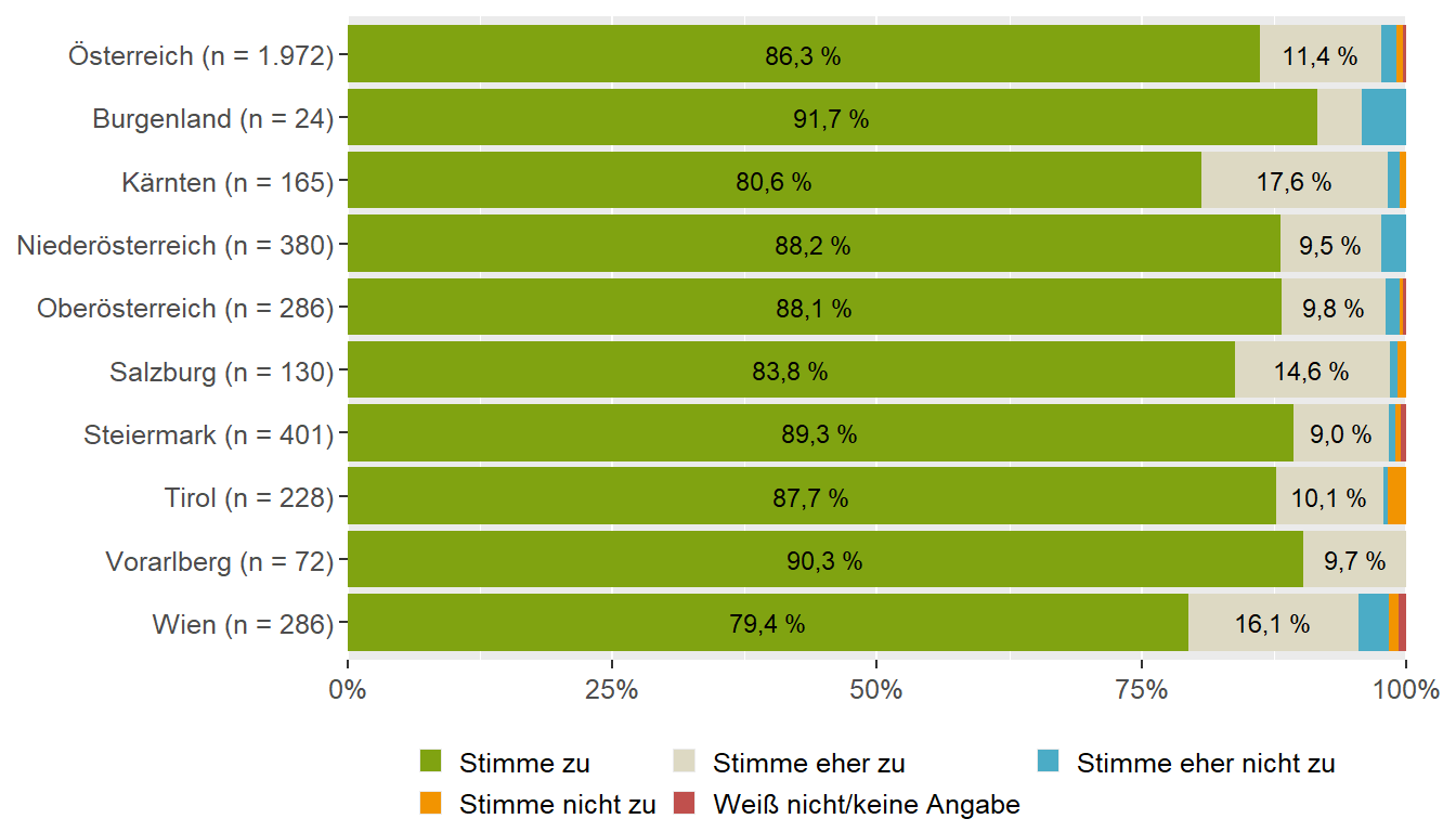 Zubereitung von Breien (Bundesländervergleich)