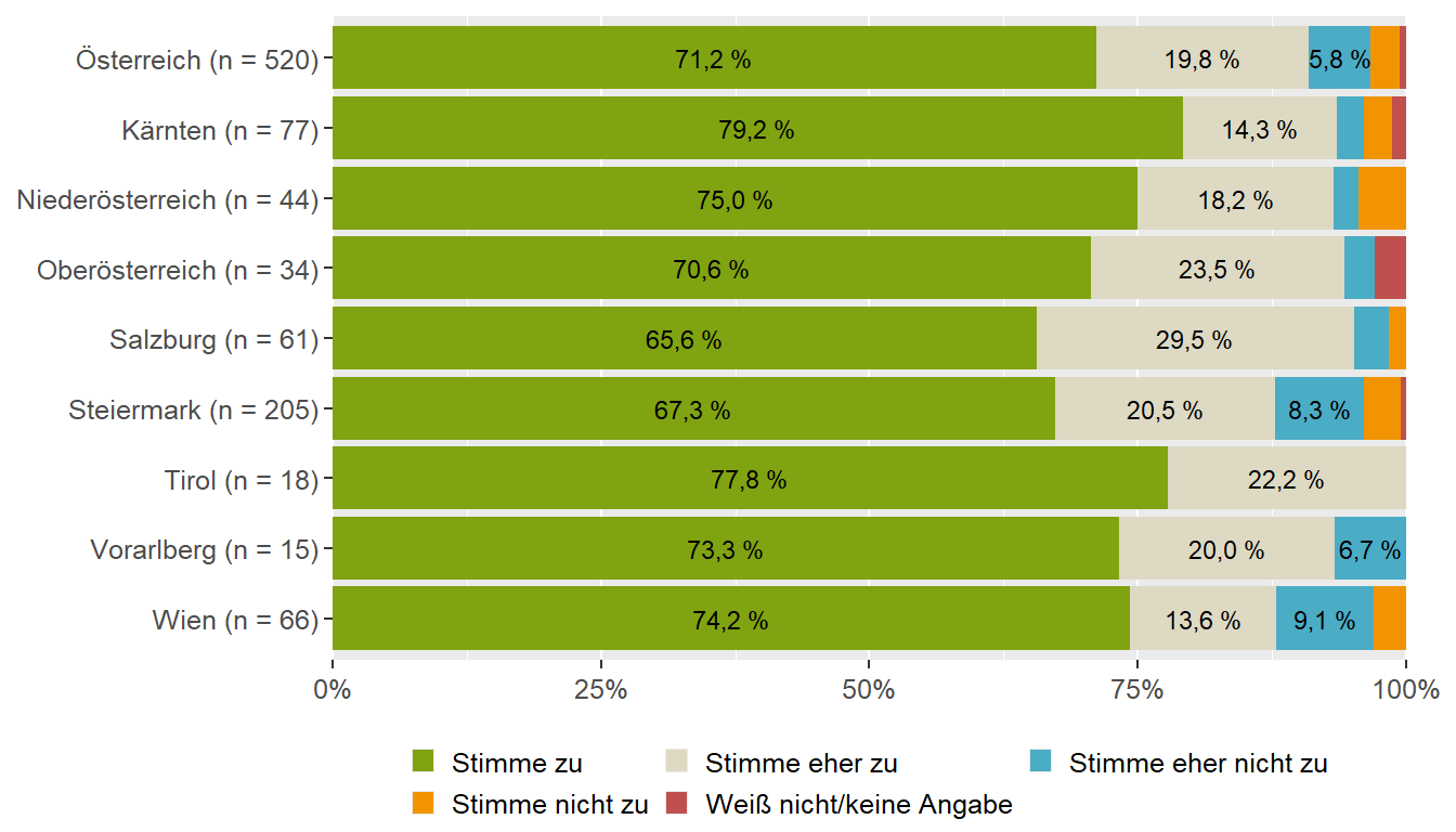 Energiebedarf und Gewichtszunahme (Bundesländervergleich)