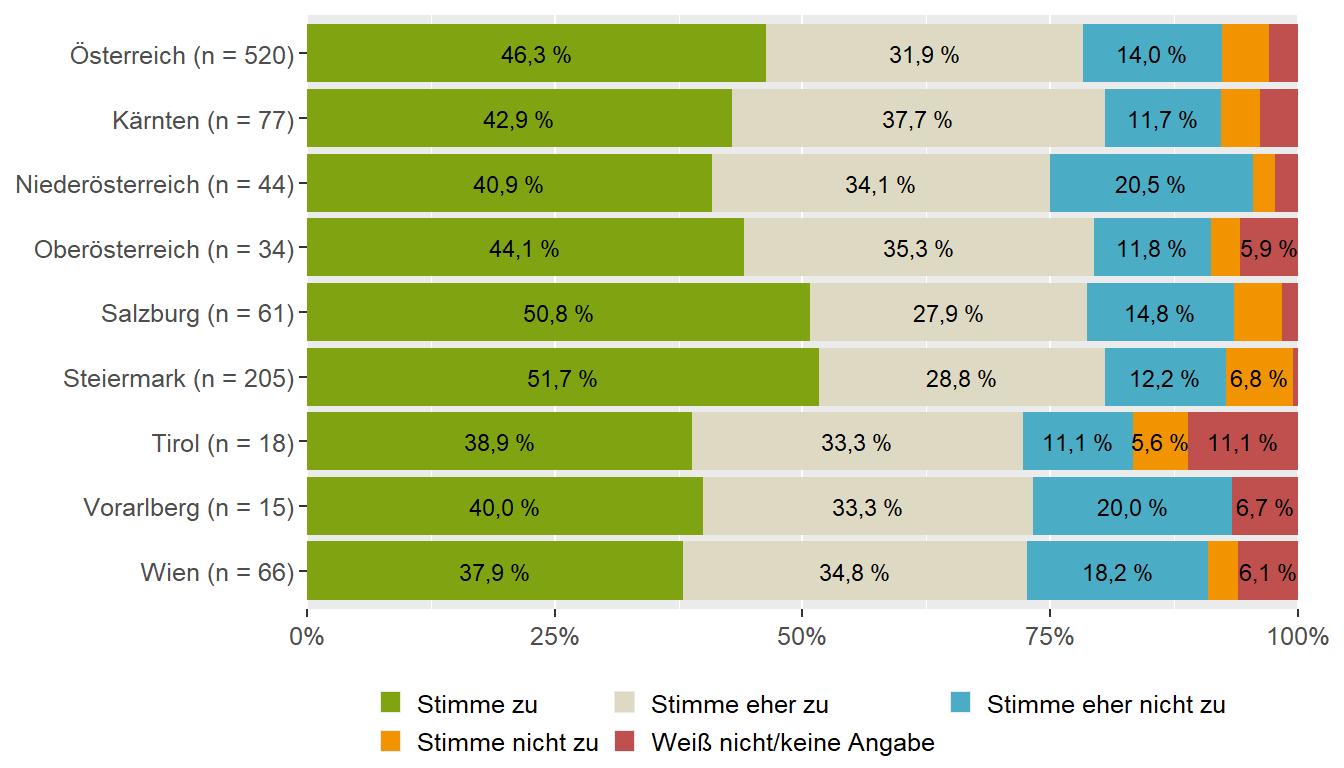 Essen gehen (Bundesländervergleich)