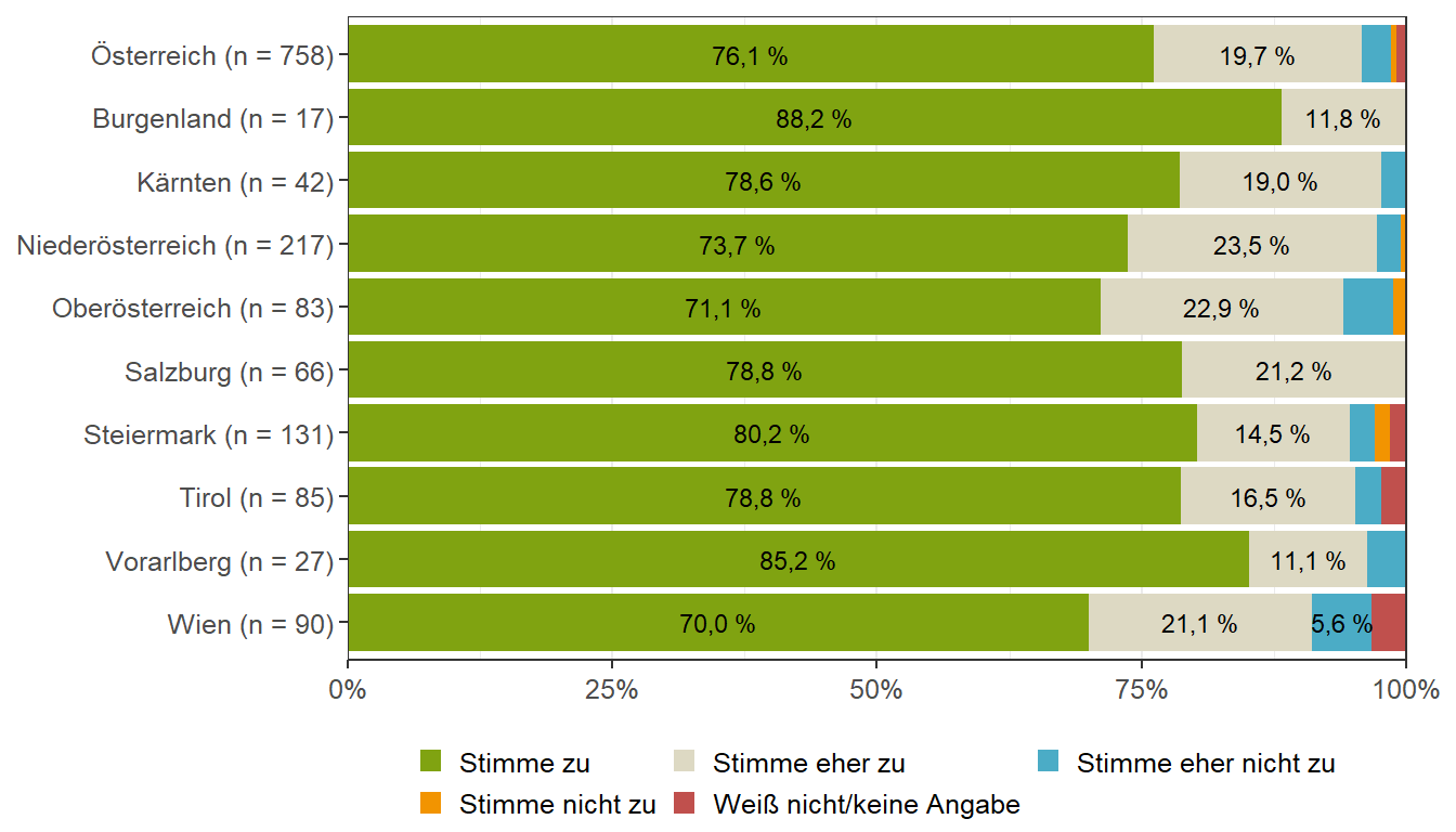 Kind beim Essen lernen unterstützen (Bundesländervergleich)