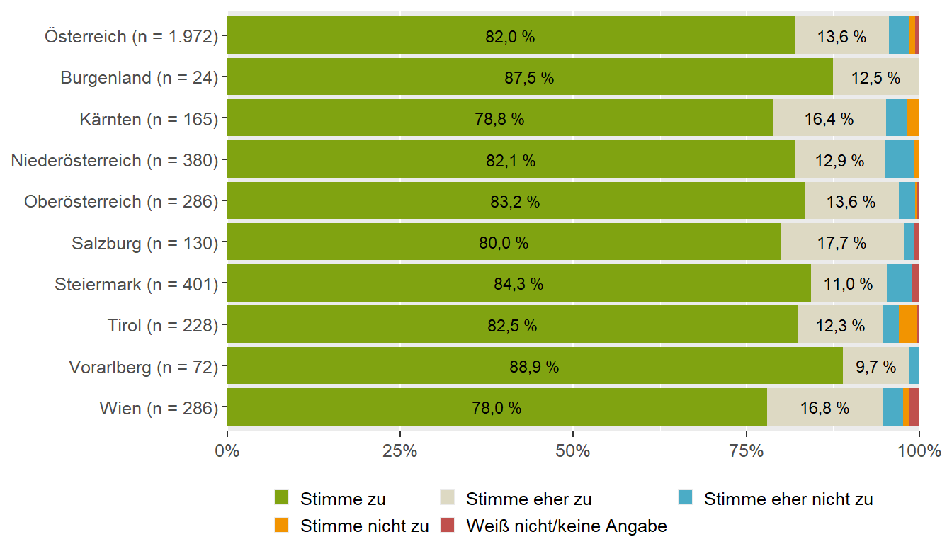Verwendung von Fertig-Beikostgläschen (Bundesländervergleich)