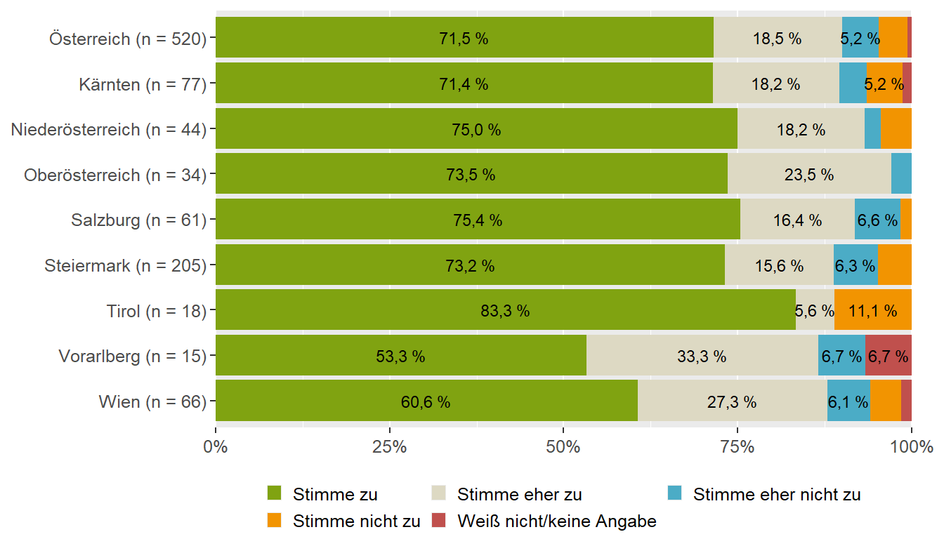 Gefahr durch Lebensmittel ausgelöste Erkrankungen (Bundesländervergleich)