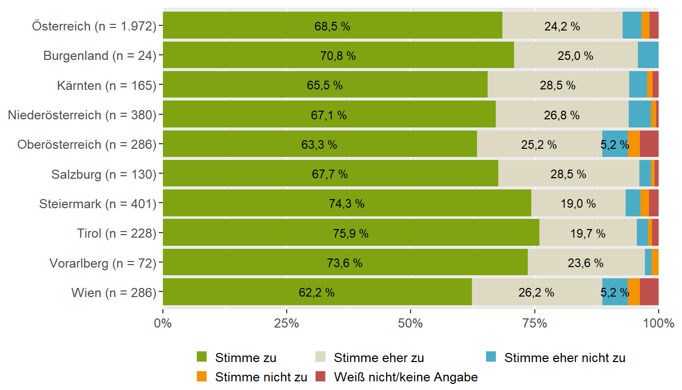 Entwicklung Geschmack des Kindes (Bundesländervergleich)