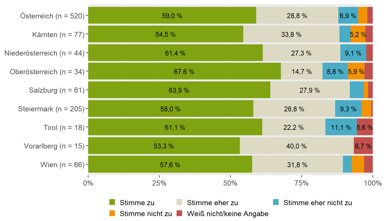 Heißhunger auf etwas Bestimmtes (Bundesländervergleich)