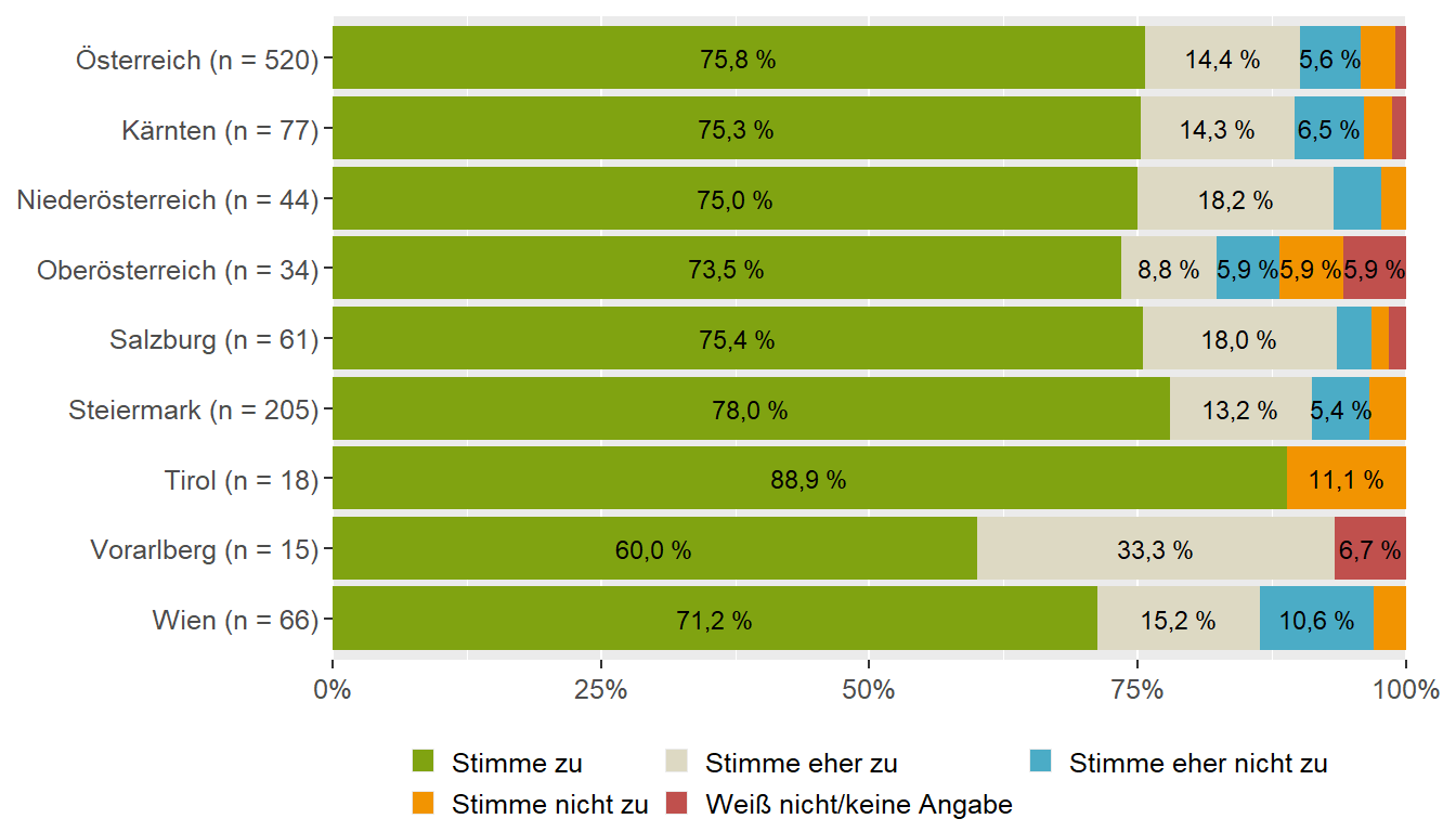 Vermeidung Getränke und Lebensmittel (Bundesländervergleich)