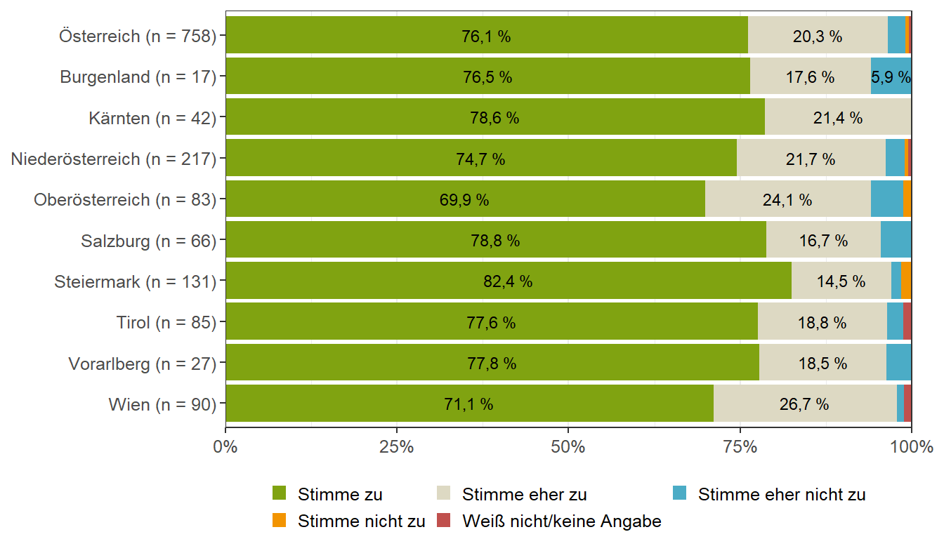 Kind neue Lebensmittel schmackhaft machen (Bundesländervergleich)