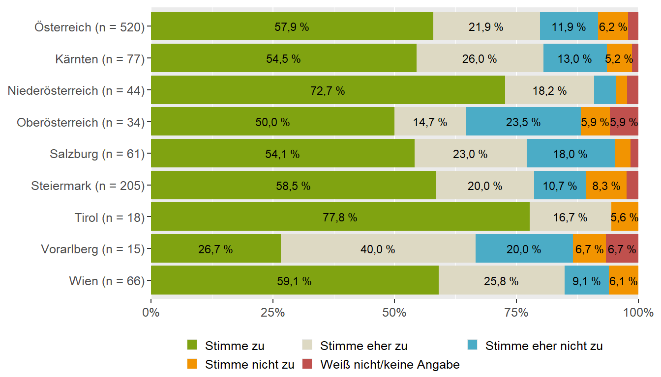 Auswahl und Zubereitung von Milchfertignahrung (Bundesländervergleich)