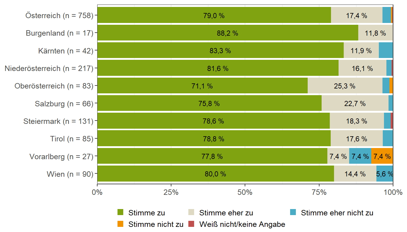 Optimale tägliche Portionsgrößen des Kindes (Bundesländervergleich)