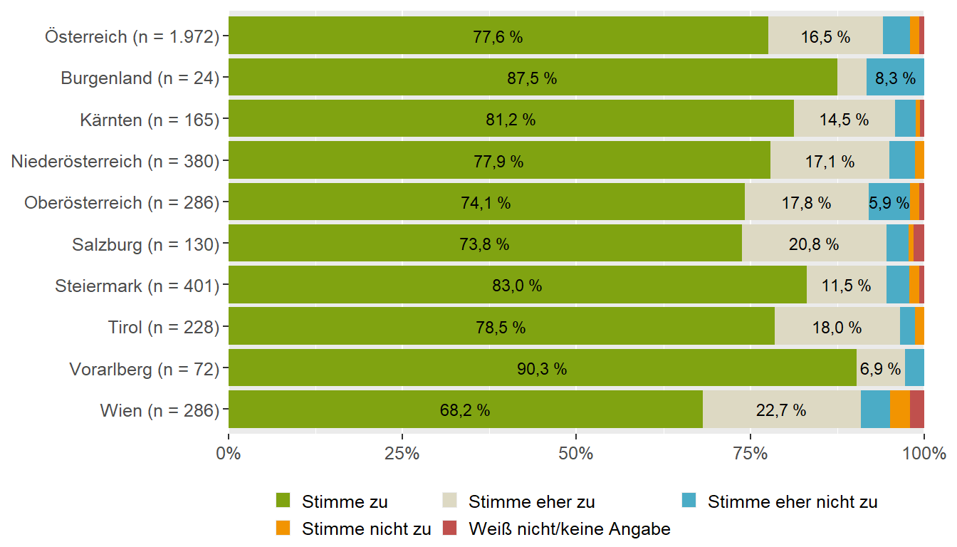 Hunger- und Sättigungssignale des Kindes (Bundesländervergleich)