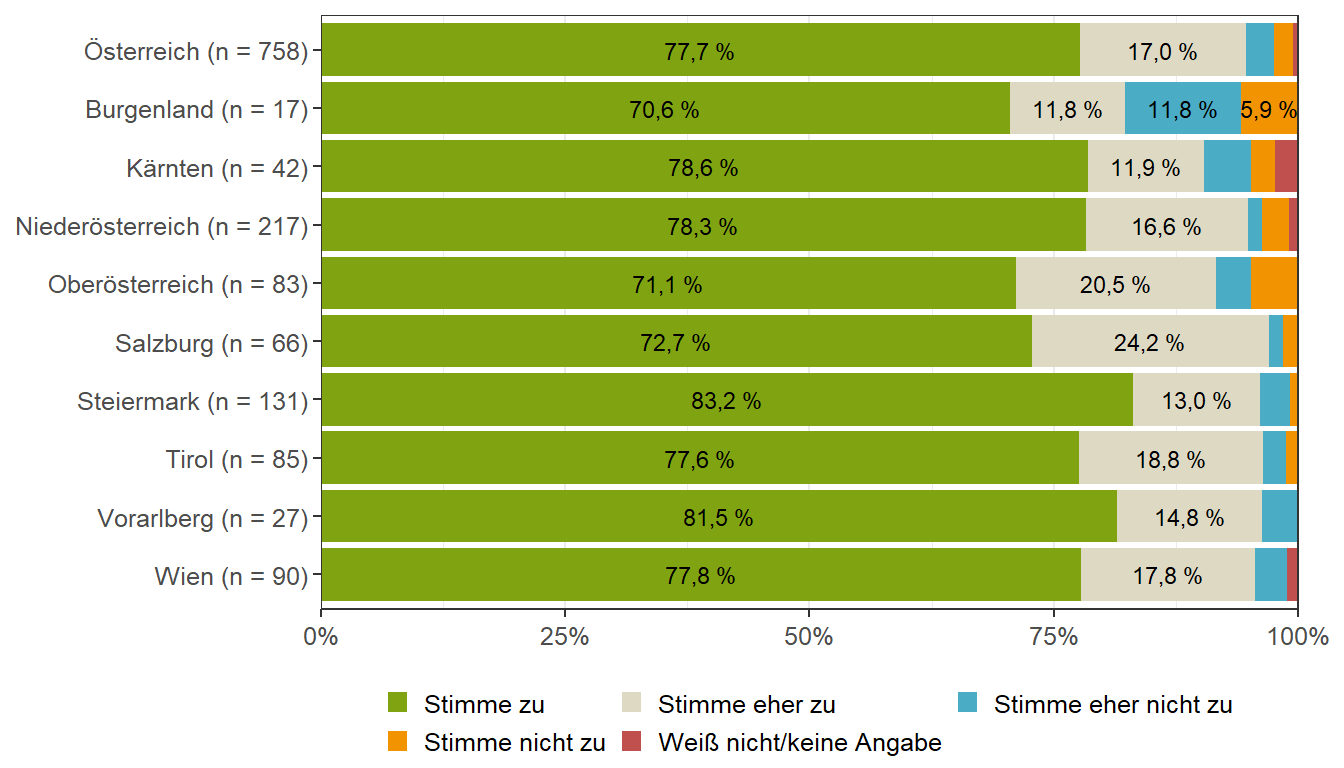 Zubereitung von Speisen (Bundesländervergleich)