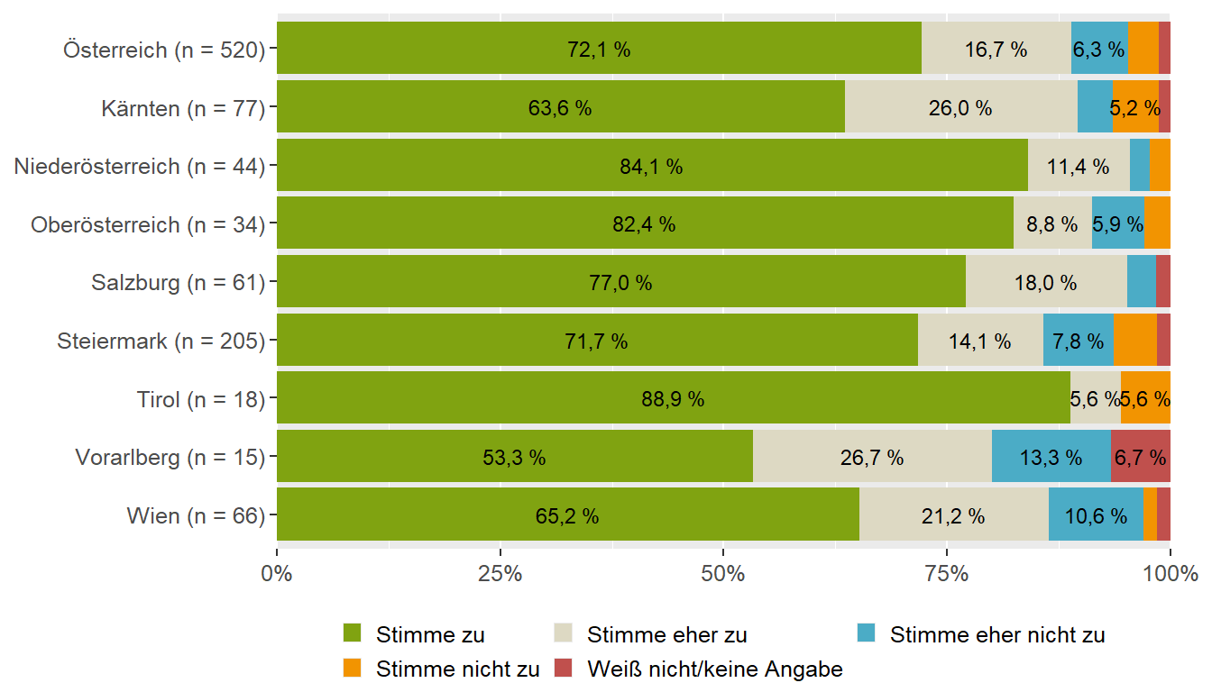 Vorteile des Stillens (Bundesländervergleich)