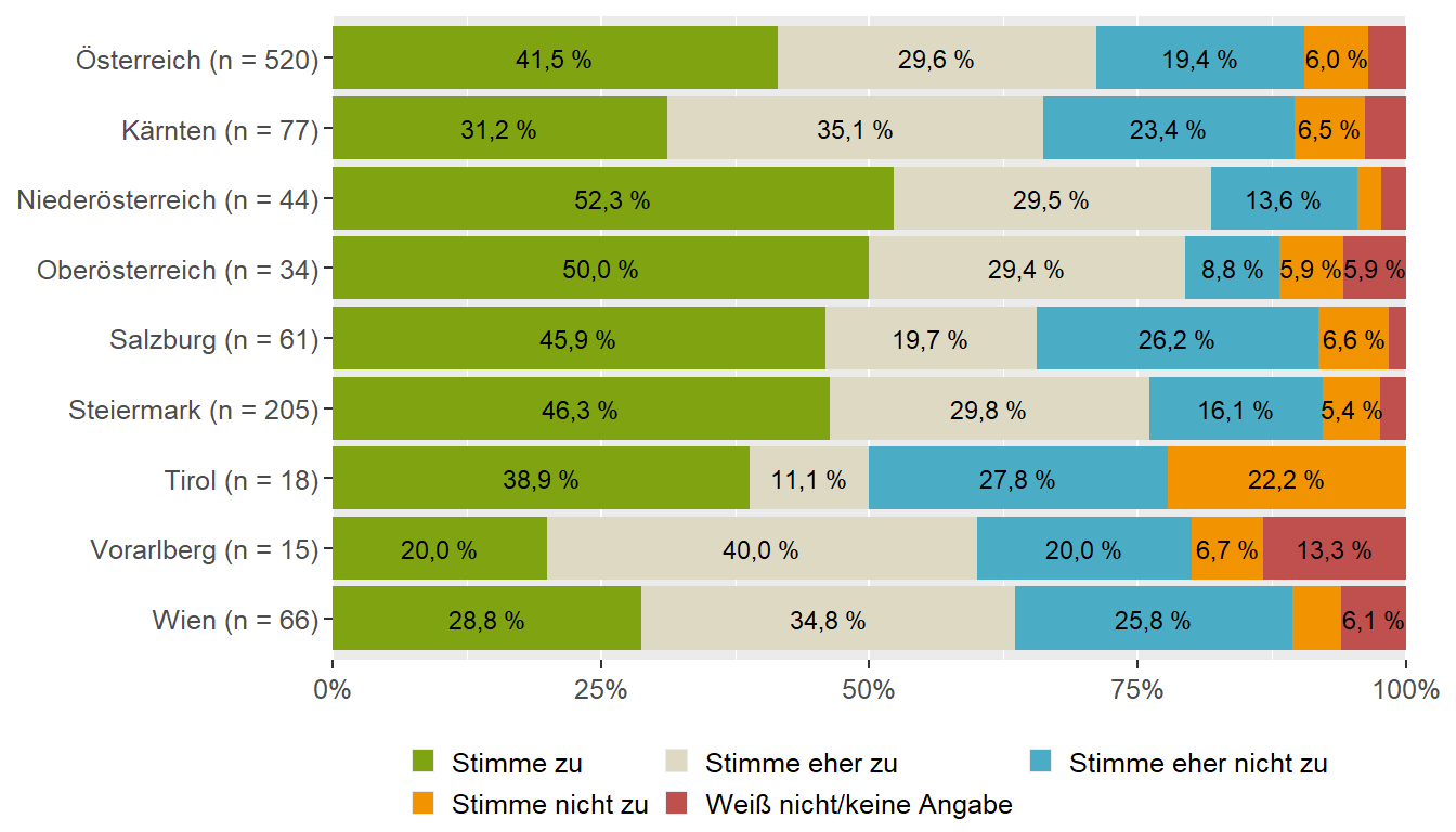 Stress (Bundesländervergleich)